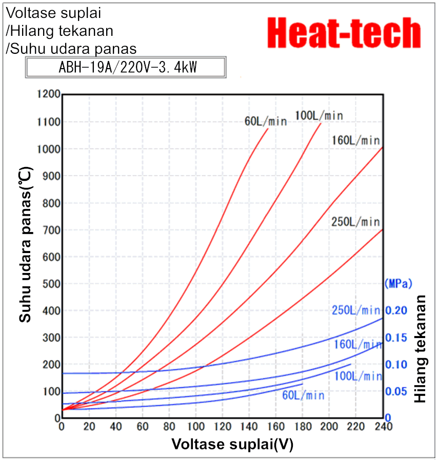 《Pemanas udara panas kecil untuk suhu tinggi》ABH-19A