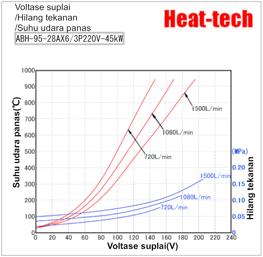 《Pemanas udara panas tipe unit rakitan besar》ABH-28AX