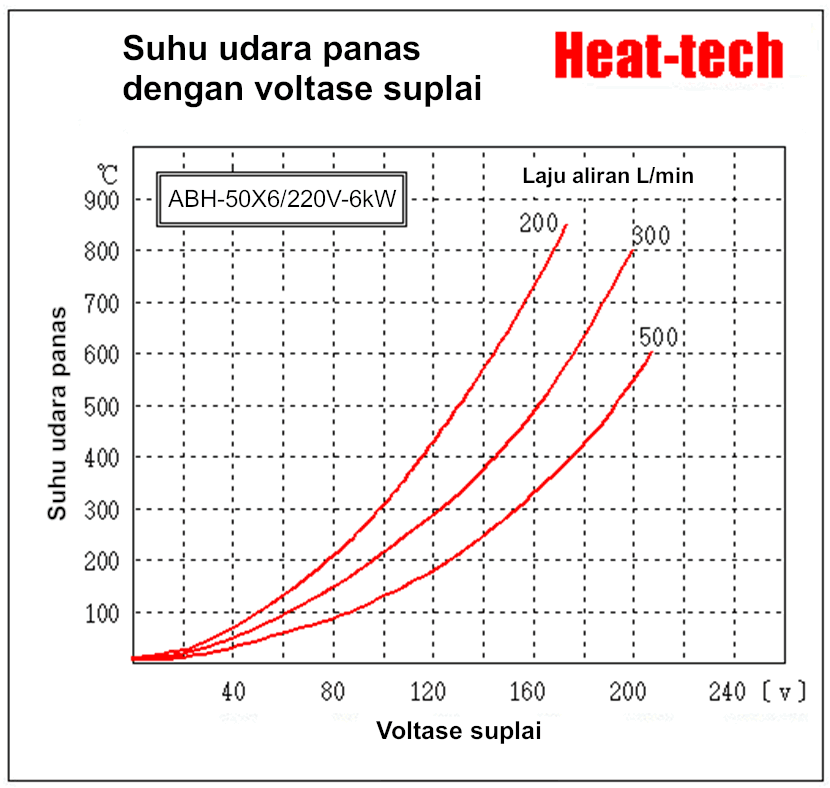 《Pemanas udara panas besar》ABH-50X6
