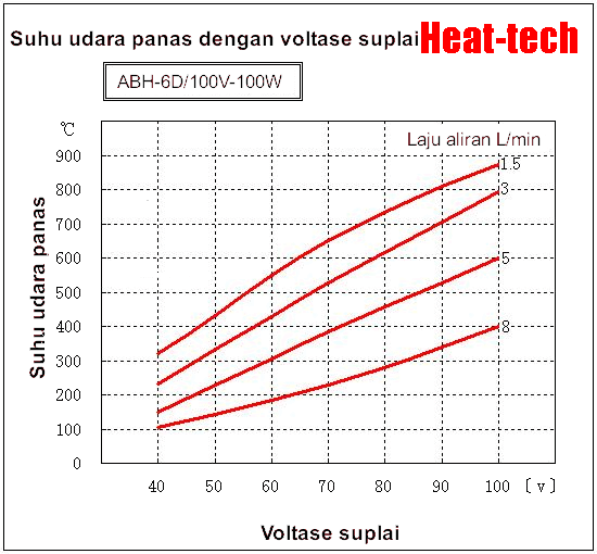 <<Pemanas udara panas ultra kecil>> ABH-6□