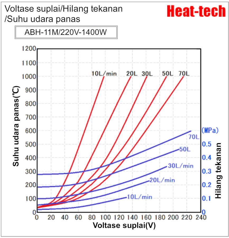 《Pemanas udara panas kecil untuk suhu tinggi》ABH-11NM