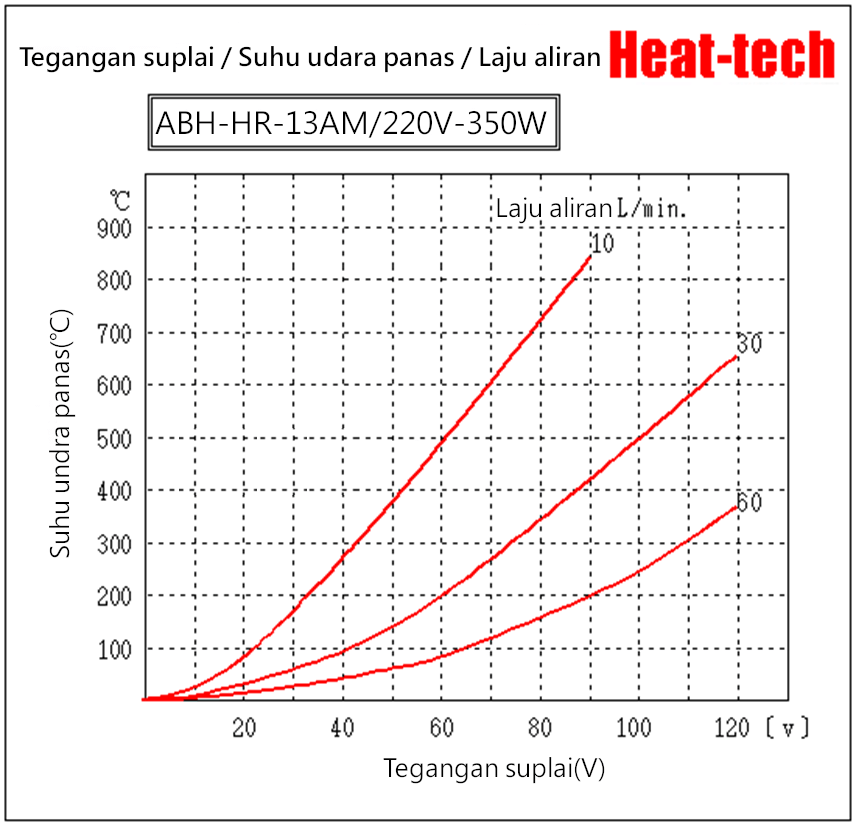 Pemanas udara panas tahan panas 200 ℃ seri HR