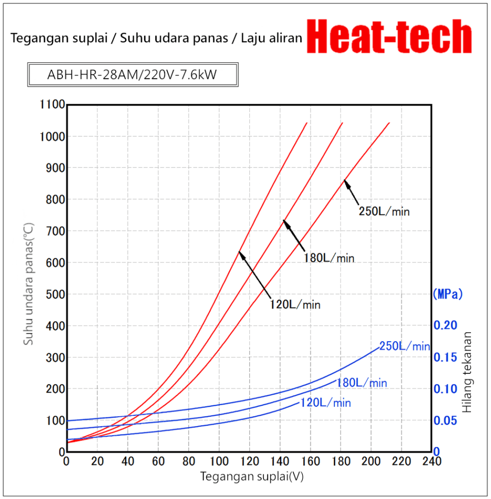 Pemanas udara panas tahan panas 200 ℃ seri HR