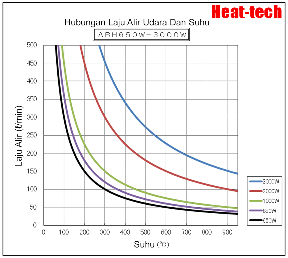 Bagaimana memilih model pemanas udara panas