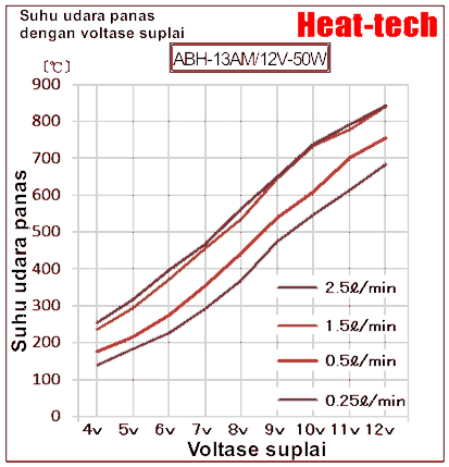 《Pemanas udara panas catu daya DC ultra-kompak》 ABH12v/24v-□w/13AM