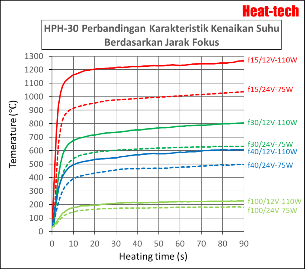 Waktu Pemanasan HPH-30 Waktu Pemanasan HPH-30
