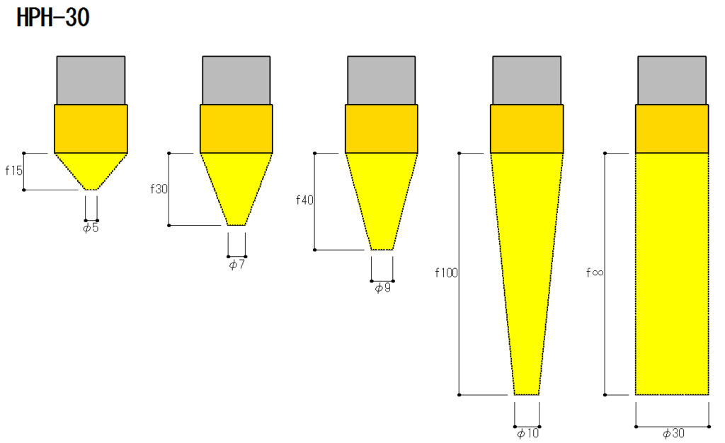 Fokus Jarak dan Diameter Fokus HPH-30