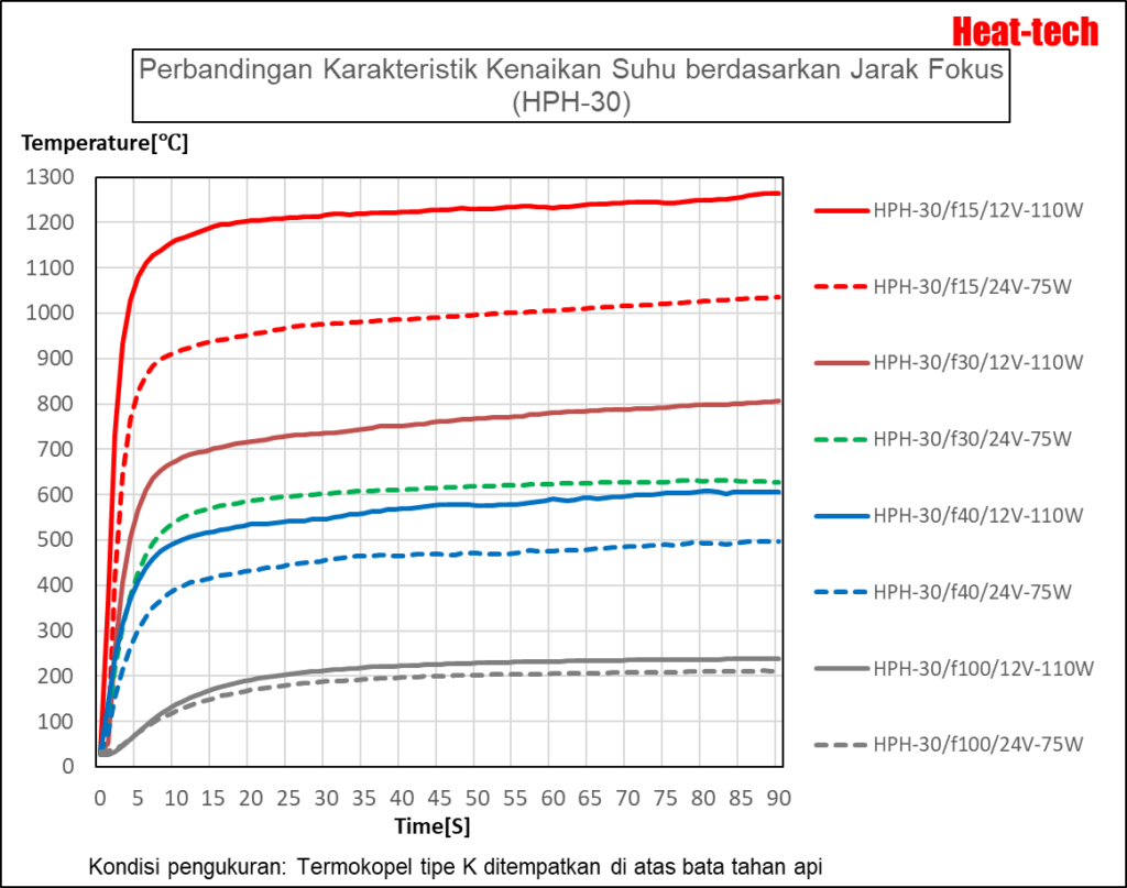 Waktu Pemanasan HPH-30