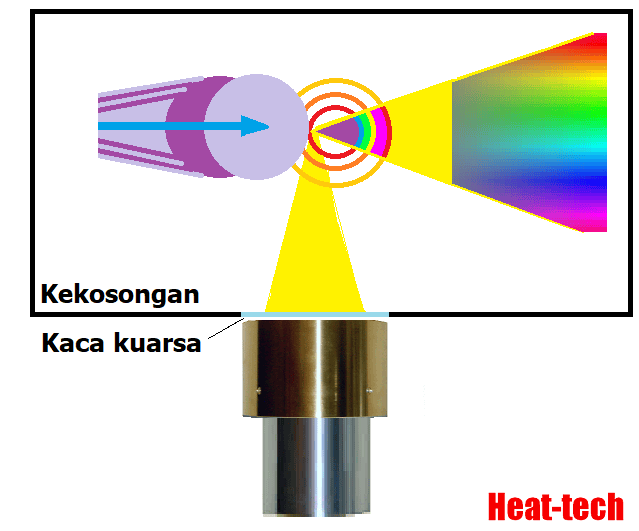No.30 Bahan pemanas dengan akselerator linier dan laser sinar-X