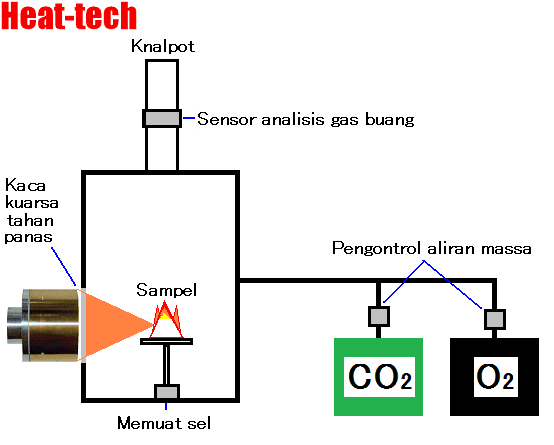 No.3 Uji pembakaran di bawah konsentrasi oksigen rendah