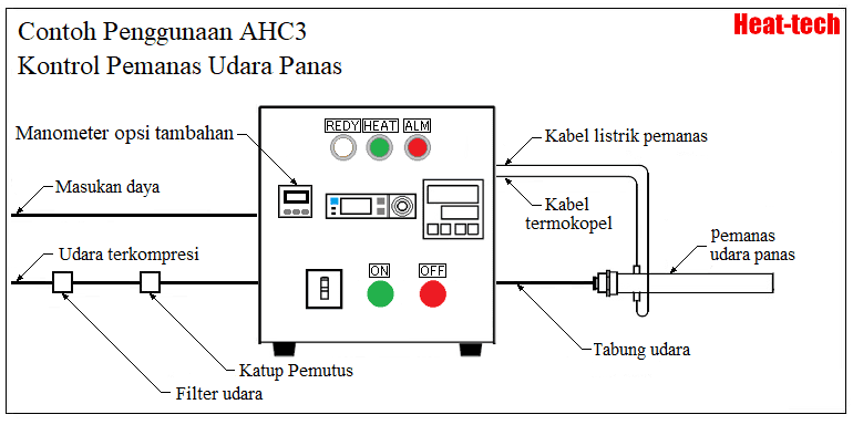 Pengontrol pemanas udara panas berkinerja tinggi seri AHC3