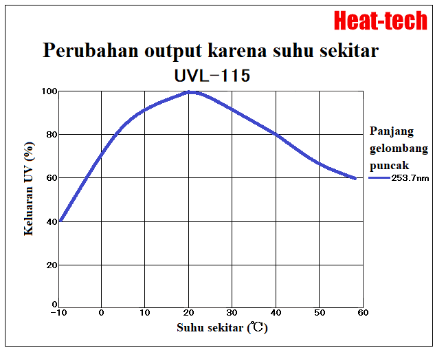 Iradiator linier sinar ultraviolet UVL-115