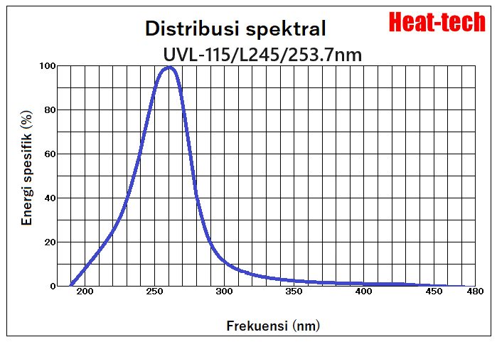 Kit lab iradiator tipe garis sinar ultraviolet LKUVL-115