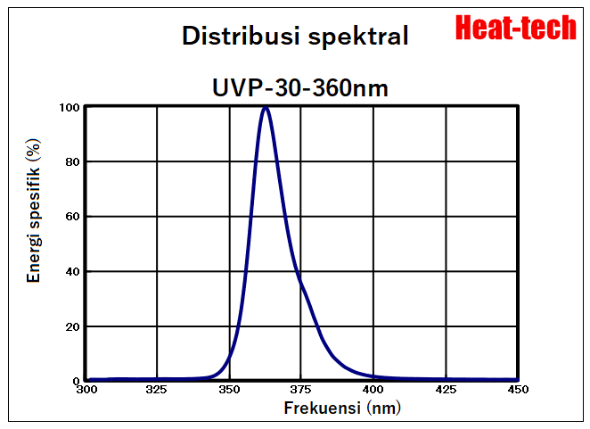 Iradiator tipe titik sinar ultraviolet seri UVP-30