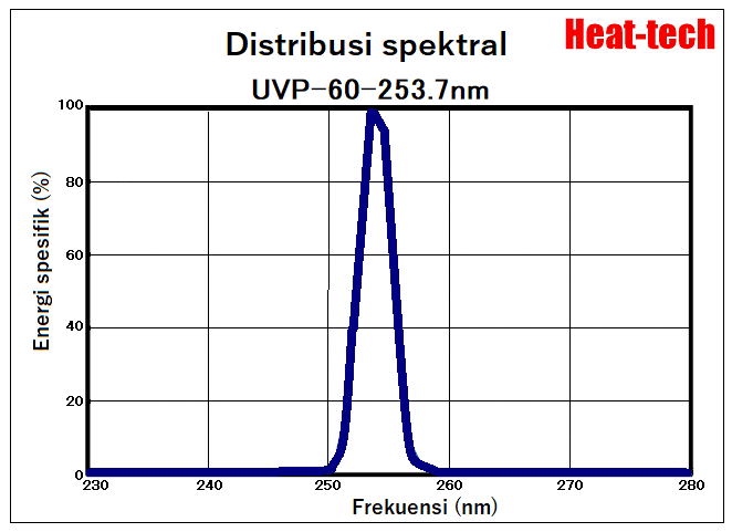 Kit lab iradiator tipe titik sinar ultraviolet LKUVP-60 + UVPC