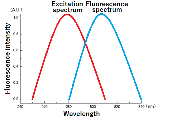 No.16 Sumber cahaya untuk spektrofotometri penentuan protein total