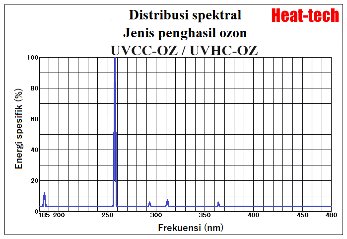 Lampu ultraviolet - penyinaran sinar ultraviolet dan pembentukan ozon