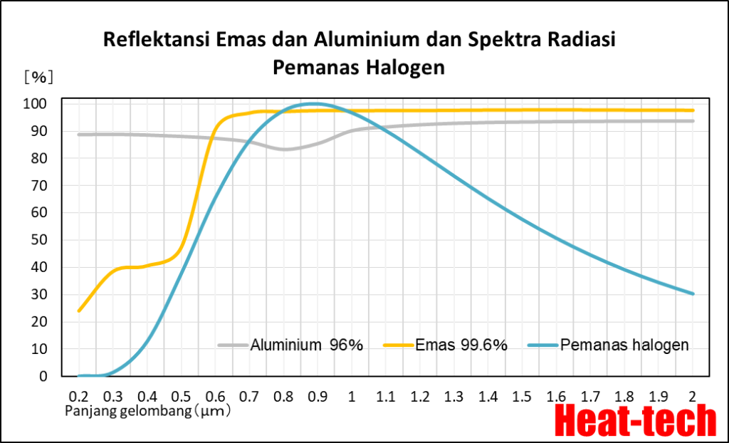 Struktur dasar pemanas garis halogen