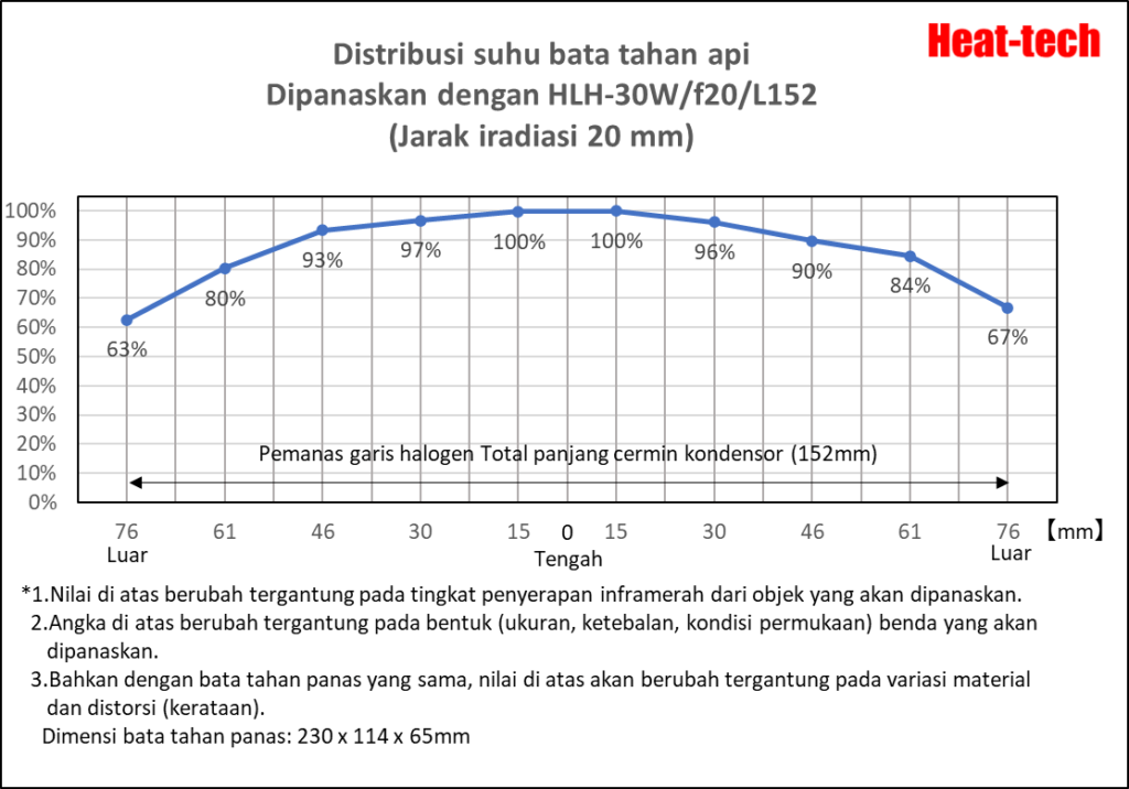 Distribusi suhu pemanas garis halogen