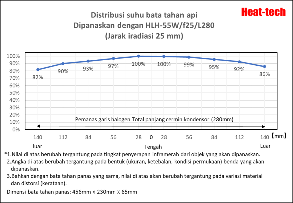 Distribusi suhu pemanas garis halogen