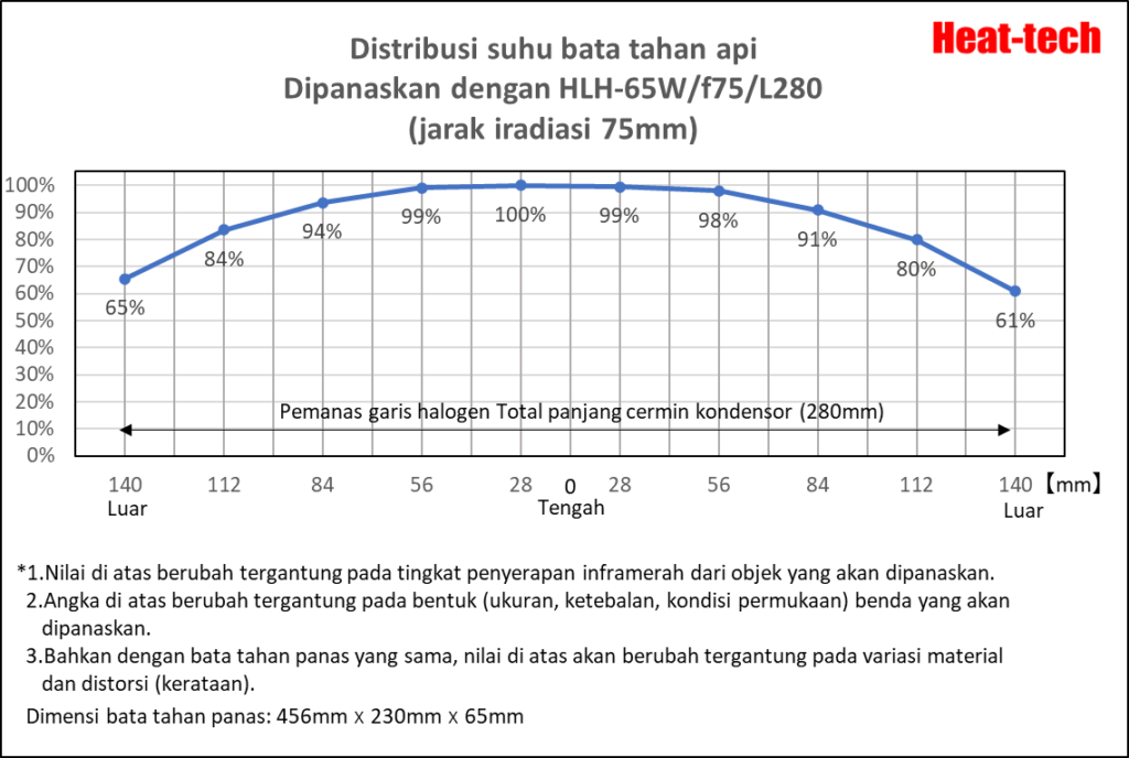 Distribusi suhu pemanas garis halogen