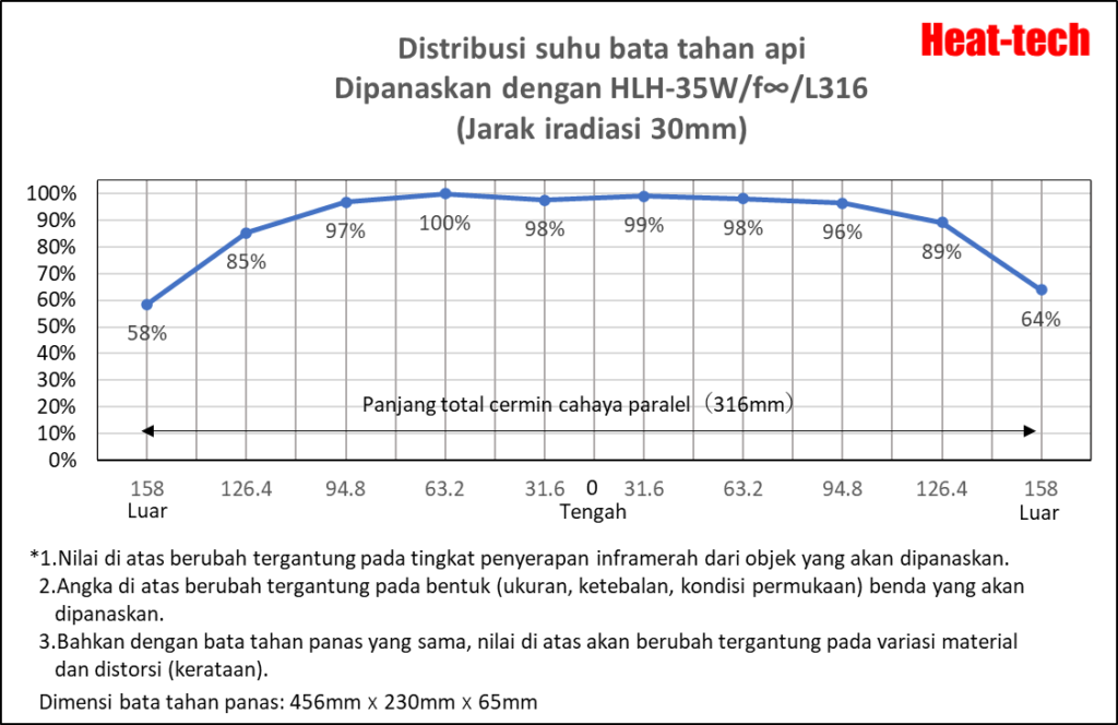 Distribusi suhu pemanas garis halogen