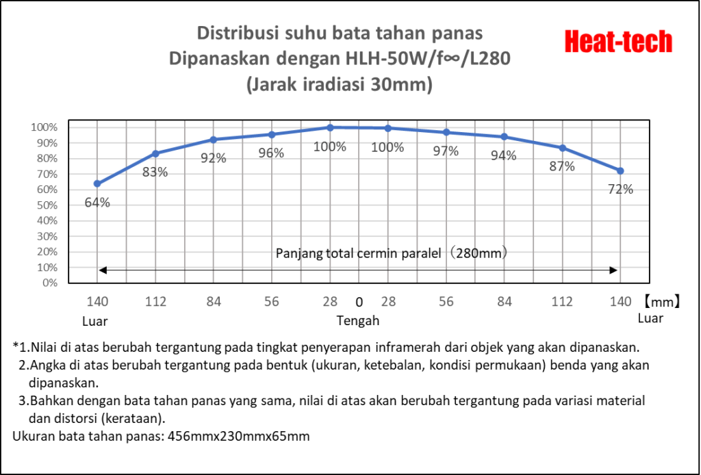 Distribusi suhu pemanas garis halogen