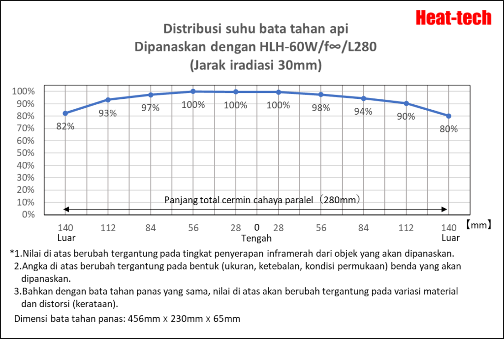 Distribusi suhu pemanas garis halogen