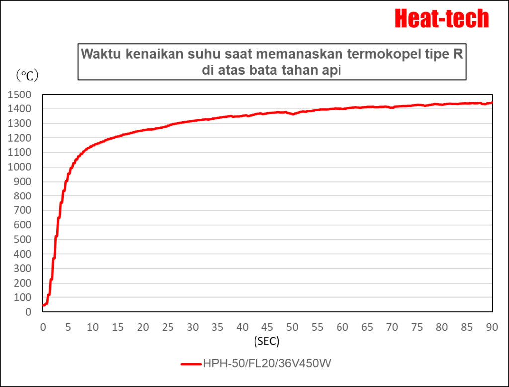 Waktu Pemanasan HPH-50 Waktu Pemanasan HPH-50