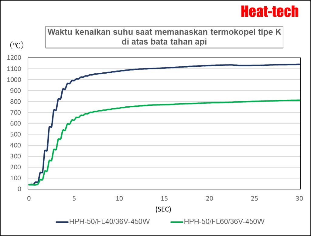 Waktu Pemanasan HPH-50 Waktu Pemanasan HPH-50