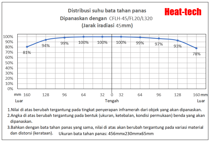 Panjang fokus dan lebar fokus CFLH-45 Panjang fokus dan lebar fokus CFLH-45