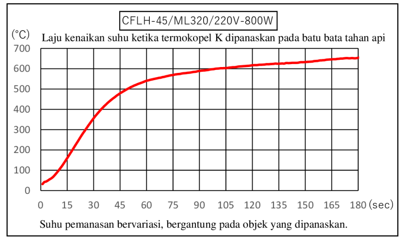 Waktu Pemanasan CFLH-45 Waktu Pemanasan CFLH-45