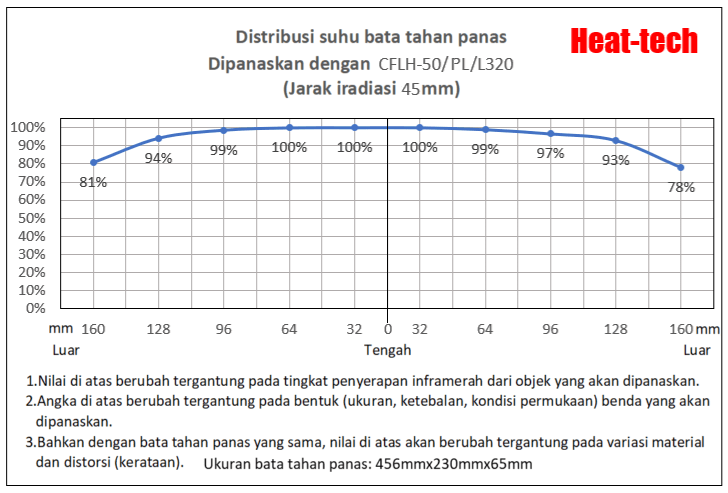 Panjang fokus dan lebar fokus CFLH-50 Panjang fokus dan lebar fokus CFLH-50