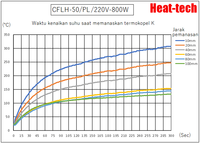 Waktu Pemanasan CFLH-50 Waktu Pemanasan CFLH-50