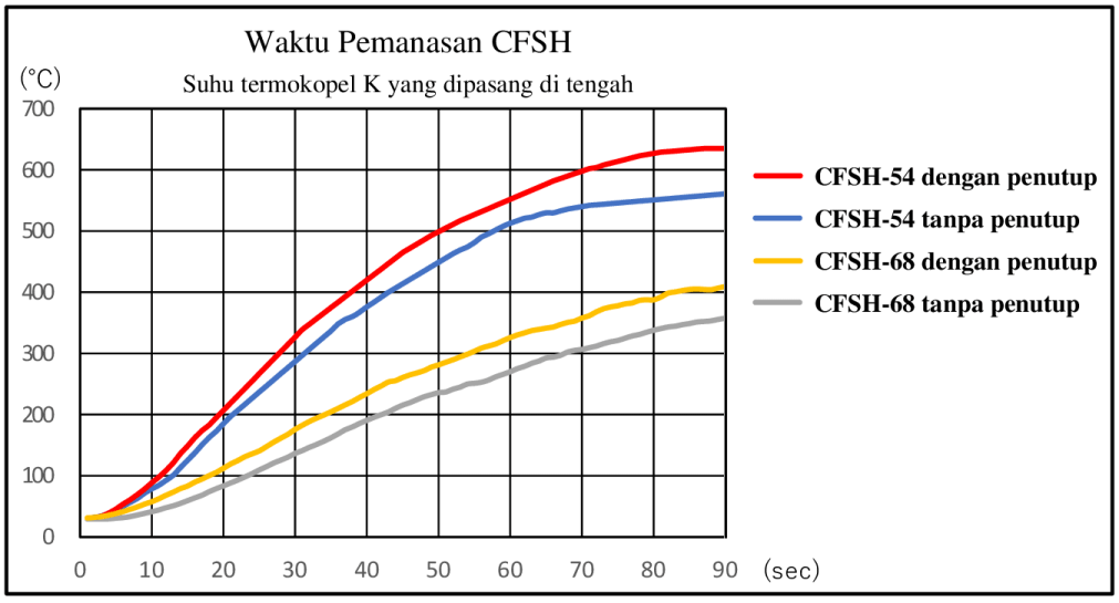 Waktu Pemanasan CFSH Waktu Pemanasan CFSH