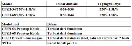 Konfigurasi CFSH Konfigurasi CFSH
