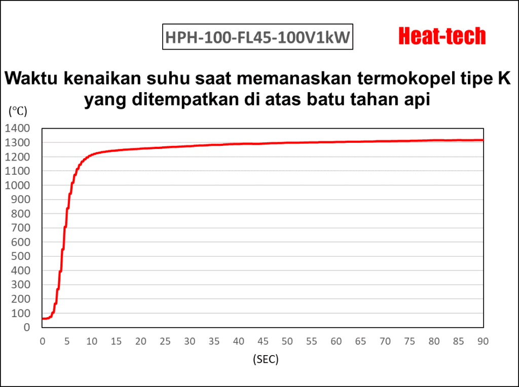 4.Waktu Pemanasan HPH-100