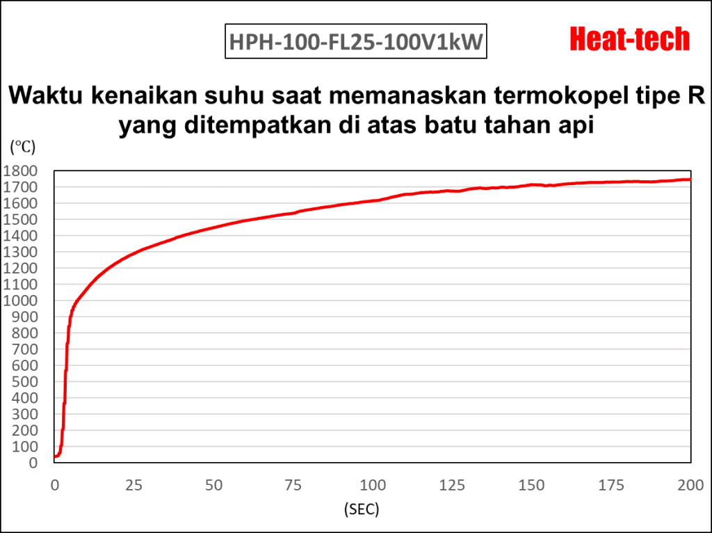 4.Waktu Pemanasan HPH-100