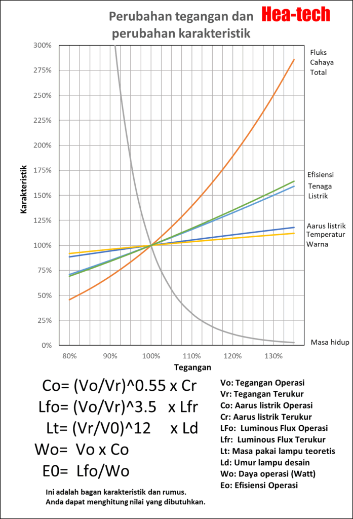 5.Tegangan dan Umur HPH-100